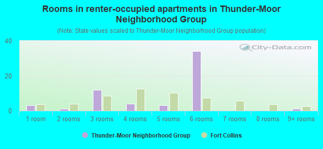 Rooms in renter-occupied apartments in Thunder-Moor Neighborhood Group