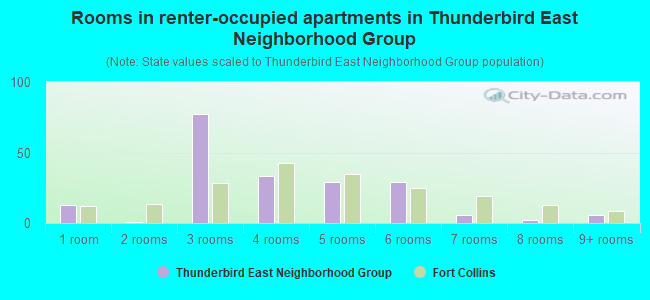 Rooms in renter-occupied apartments in Thunderbird East Neighborhood Group