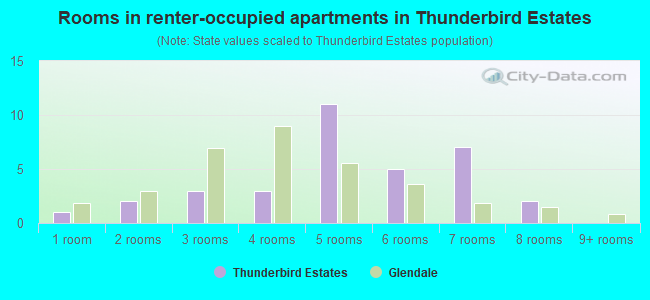 Rooms in renter-occupied apartments in Thunderbird Estates