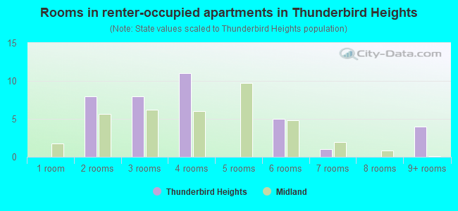 Rooms in renter-occupied apartments in Thunderbird Heights