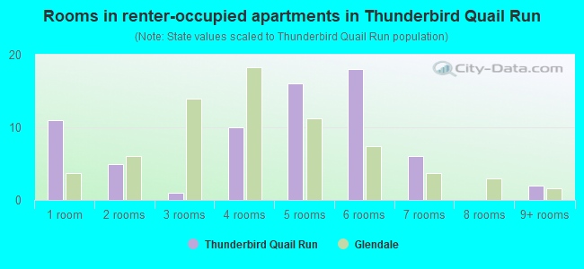 Rooms in renter-occupied apartments in Thunderbird Quail Run