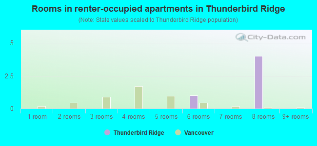 Rooms in renter-occupied apartments in Thunderbird Ridge