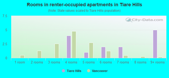 Rooms in renter-occupied apartments in Tiare Hills
