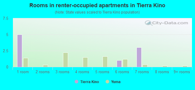 Rooms in renter-occupied apartments in Tierra Kino