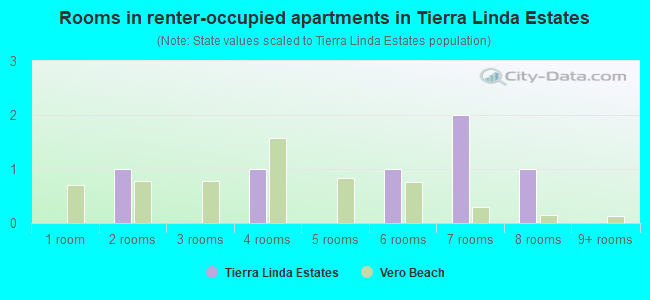 Rooms in renter-occupied apartments in Tierra Linda Estates