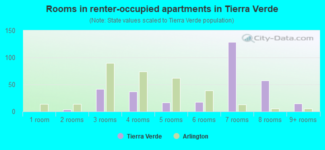 Rooms in renter-occupied apartments in Tierra Verde