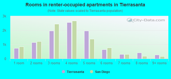 Rooms in renter-occupied apartments in Tierrasanta