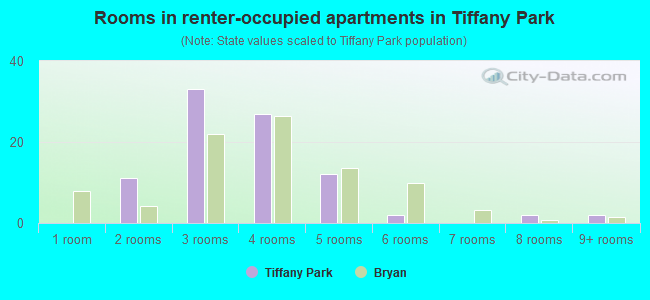 Rooms in renter-occupied apartments in Tiffany Park