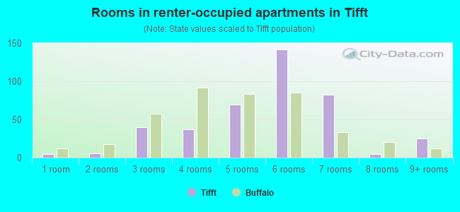 Rooms in renter-occupied apartments in Tifft
