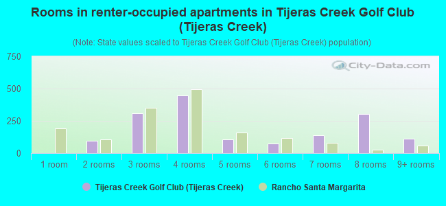 Rooms in renter-occupied apartments in Tijeras Creek Golf Club (Tijeras Creek)