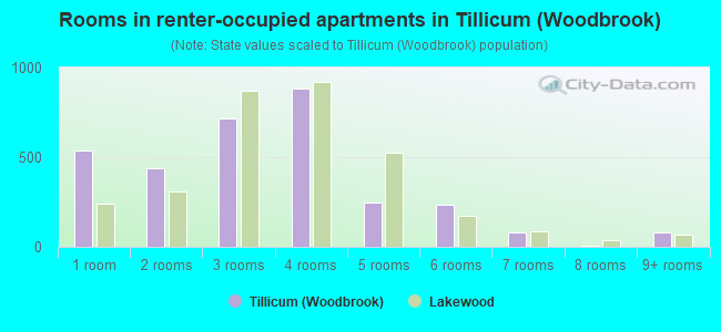 Rooms in renter-occupied apartments in Tillicum (Woodbrook)