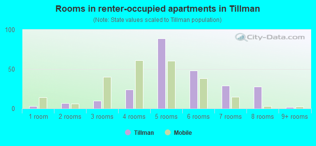 Rooms in renter-occupied apartments in Tillman