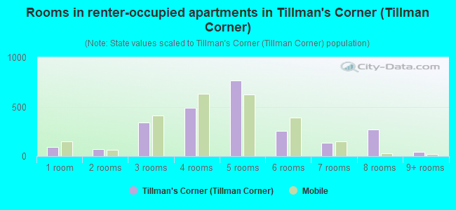 Rooms in renter-occupied apartments in Tillman's Corner (Tillman Corner)