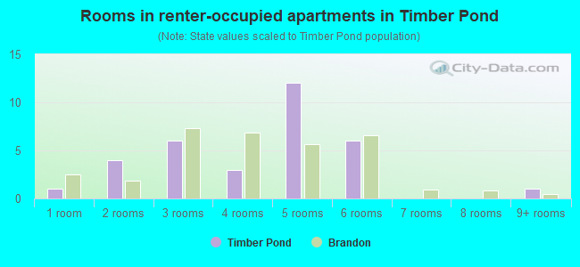 Rooms in renter-occupied apartments in Timber Pond