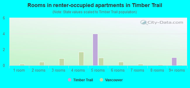 Rooms in renter-occupied apartments in Timber Trail