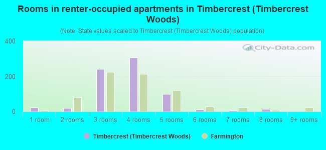 Rooms in renter-occupied apartments in Timbercrest (Timbercrest Woods)
