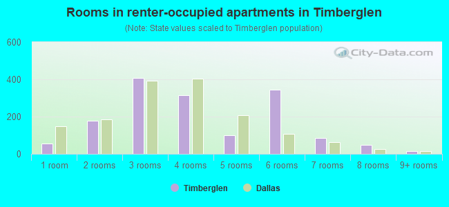 Rooms in renter-occupied apartments in Timberglen