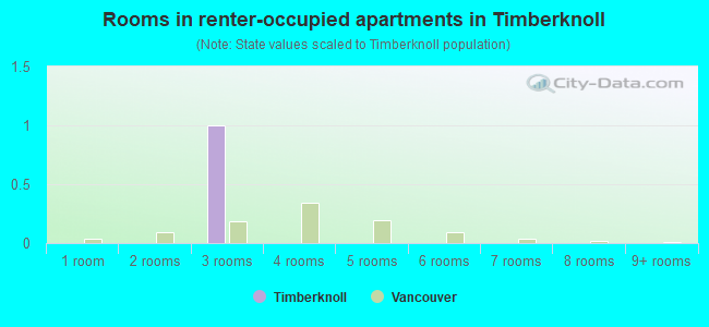 Rooms in renter-occupied apartments in Timberknoll