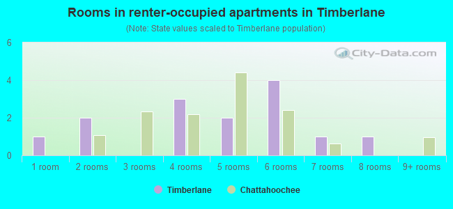 Rooms in renter-occupied apartments in Timberlane