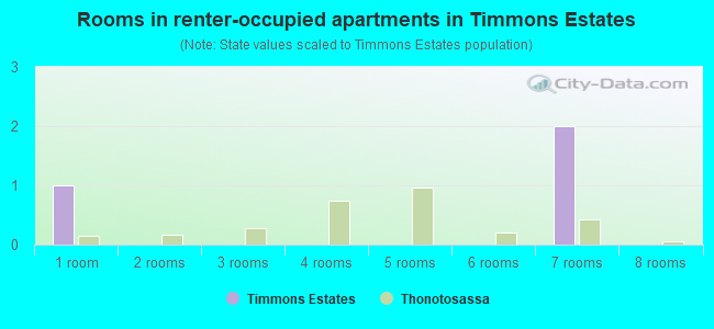 Rooms in renter-occupied apartments in Timmons Estates