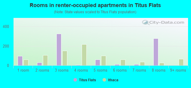 Rooms in renter-occupied apartments in Titus Flats