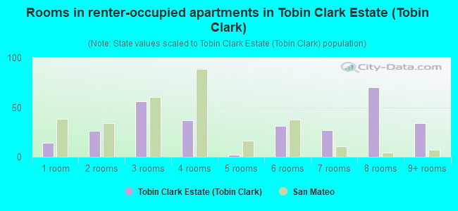 Rooms in renter-occupied apartments in Tobin Clark Estate (Tobin Clark)