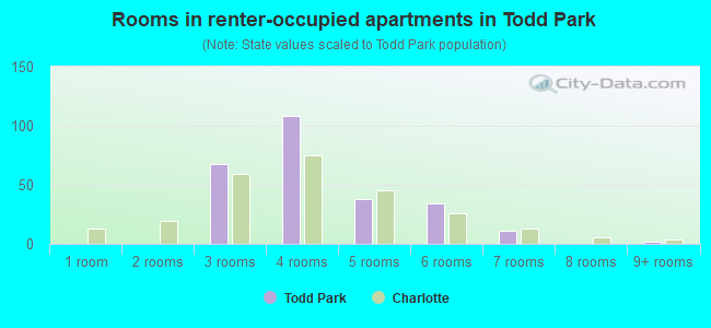 Rooms in renter-occupied apartments in Todd Park