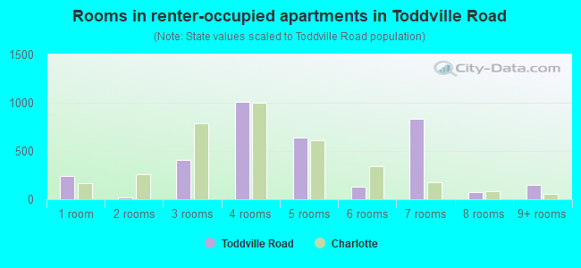 Rooms in renter-occupied apartments in Toddville Road