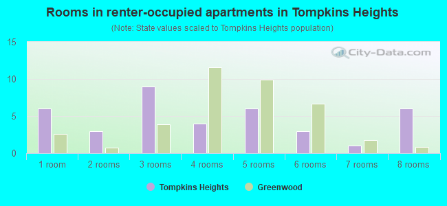 Rooms in renter-occupied apartments in Tompkins Heights