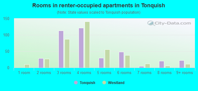 Rooms in renter-occupied apartments in Tonquish