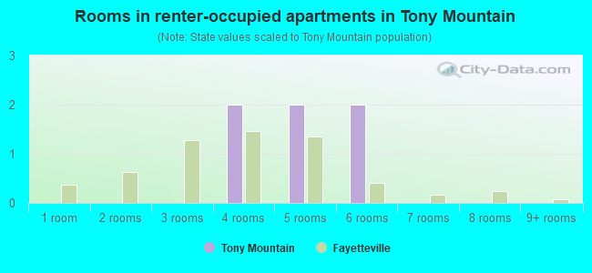Rooms in renter-occupied apartments in Tony Mountain