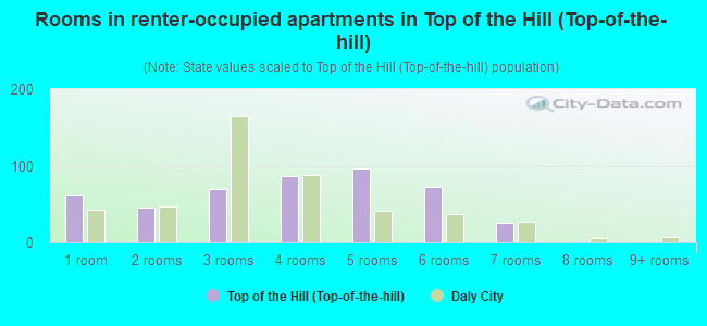 Rooms in renter-occupied apartments in Top of the Hill (Top-of-the-hill)