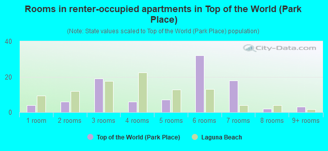Rooms in renter-occupied apartments in Top of the World (Park Place)