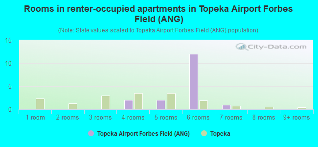 Rooms in renter-occupied apartments in Topeka Airport Forbes Field (ANG)