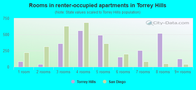 Rooms in renter-occupied apartments in Torrey Hills
