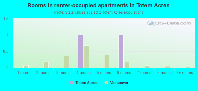 Rooms in renter-occupied apartments in Totem Acres