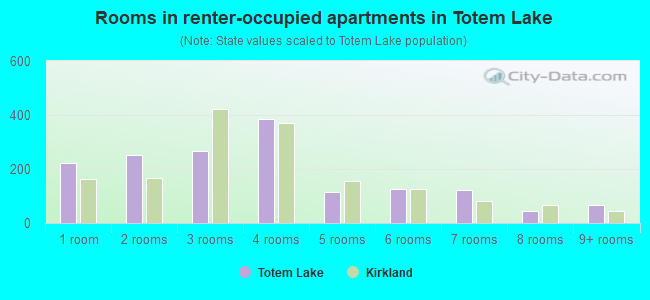 Rooms in renter-occupied apartments in Totem Lake