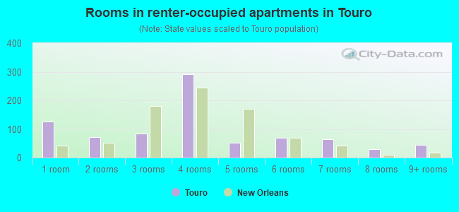 Rooms in renter-occupied apartments in Touro