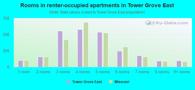 Rooms in renter-occupied apartments in Tower Grove East