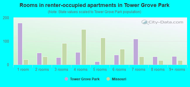 Rooms in renter-occupied apartments in Tower Grove Park