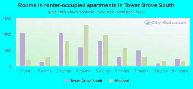 Rooms in renter-occupied apartments in Tower Grove South