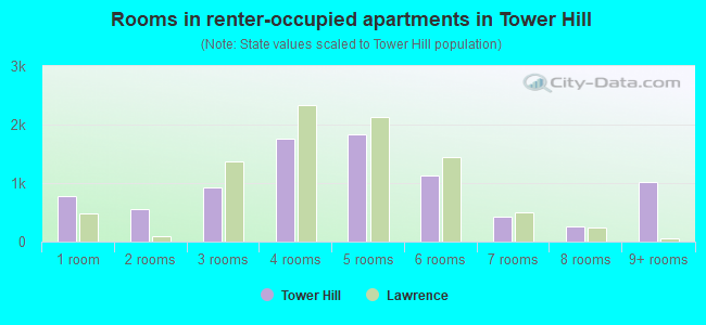 Rooms in renter-occupied apartments in Tower Hill