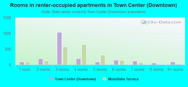 Rooms in renter-occupied apartments in Town Center (Downtown)