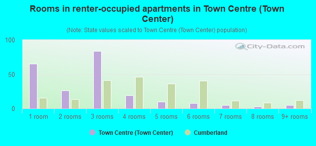 Rooms in renter-occupied apartments in Town Centre (Town Center)
