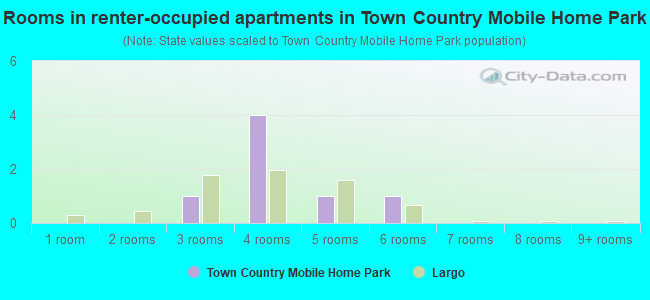 Rooms in renter-occupied apartments in Town  Country Mobile Home Park