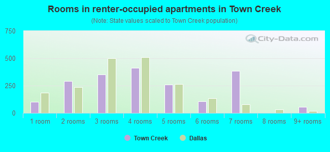 Rooms in renter-occupied apartments in Town Creek