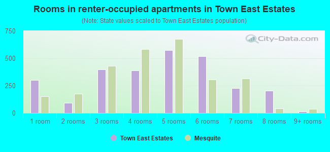 Rooms in renter-occupied apartments in Town East Estates