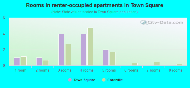 Rooms in renter-occupied apartments in Town Square
