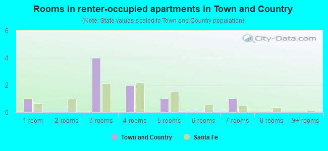 Rooms in renter-occupied apartments in Town and Country
