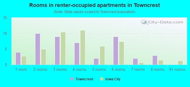 Rooms in renter-occupied apartments in Towncrest